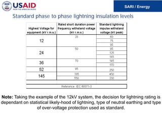 Standard phase to phase lightning insulation levels
Note: Taking the example of the 12kV system, the decision for lightning rating is
dependant on statistical likely-hood of lightning, type of neutral earthing and type
of over-voltage protection used as standard.
 
