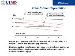 Transformer degradation
Well designed, well
made, well maintained Poorly designed, poorly
made, poorly maintained
Time in Years
BIL
90
75
60
0 5 10 15 20
Normal max operating point for transformer oil is about 80˚C. For
every 6˚C above 92˚C rate of aging doubles.
Breathing system maintenance can have very significant bearing on
insulation life as moisture content, acidity and oxygen content
dramatically effect aging.
 