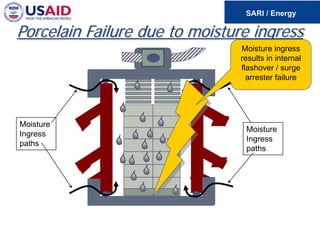 Porcelain Failure due to moisture ingress
Moisture
Ingress
paths
Moisture
Ingress
paths
Moisture ingress
results in internal
flashover / surge
arrester failure
 