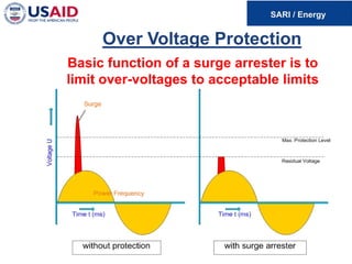Over Voltage Protection
Basic function of a surge arrester is to
limit over-voltages to acceptable limits
 