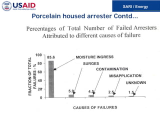 Porcelain housed arrester Contd...
 