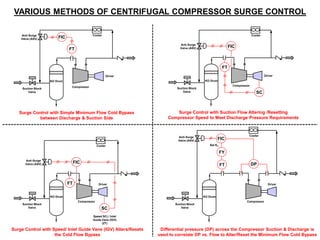 Surge Control with Simple Minimum Flow Cold Bypass
between Discharge & Suction Side
KO Drum
Suction Block
Valve
Anti-Surge
Valve (ASV)
Compressor
Driver
FT
Cooler
FIC
Surge Control with Suction Flow Altering /Resetting
Compressor Speed to Meet Discharge Pressure Requirements
KO Drum
Suction Block
Valve
Anti-Surge
Valve (ASV)
Compressor
Driver
FIC
SC
Cooler
FT
Surge Control with Speed/ Inlet Guide Vane (IGV) Alters/Resets
the Cold Flow Bypass
KO Drum
Suction Block
Valve
Anti-Surge
Valve (ASV)
Compressor
Driver
FIC
SC
Cooler
FT
Speed SC) / Inlet
Guide Vane (IGV)
(ZT)
Differential pressure (DP) across the Compressor Suction & Discharge is
used to correlate DP vs. Flow to Alter/Reset the Minimum Flow Cold Bypass
KO Drum
Suction Block
Valve
Anti-Surge
Valve (ASV)
Compressor
Driver
FIC
Cooler
FT
FY
Set Kh
DP
VARIOUS METHODS OF CENTRIFUGAL COMPRESSOR SURGE CONTROL
 