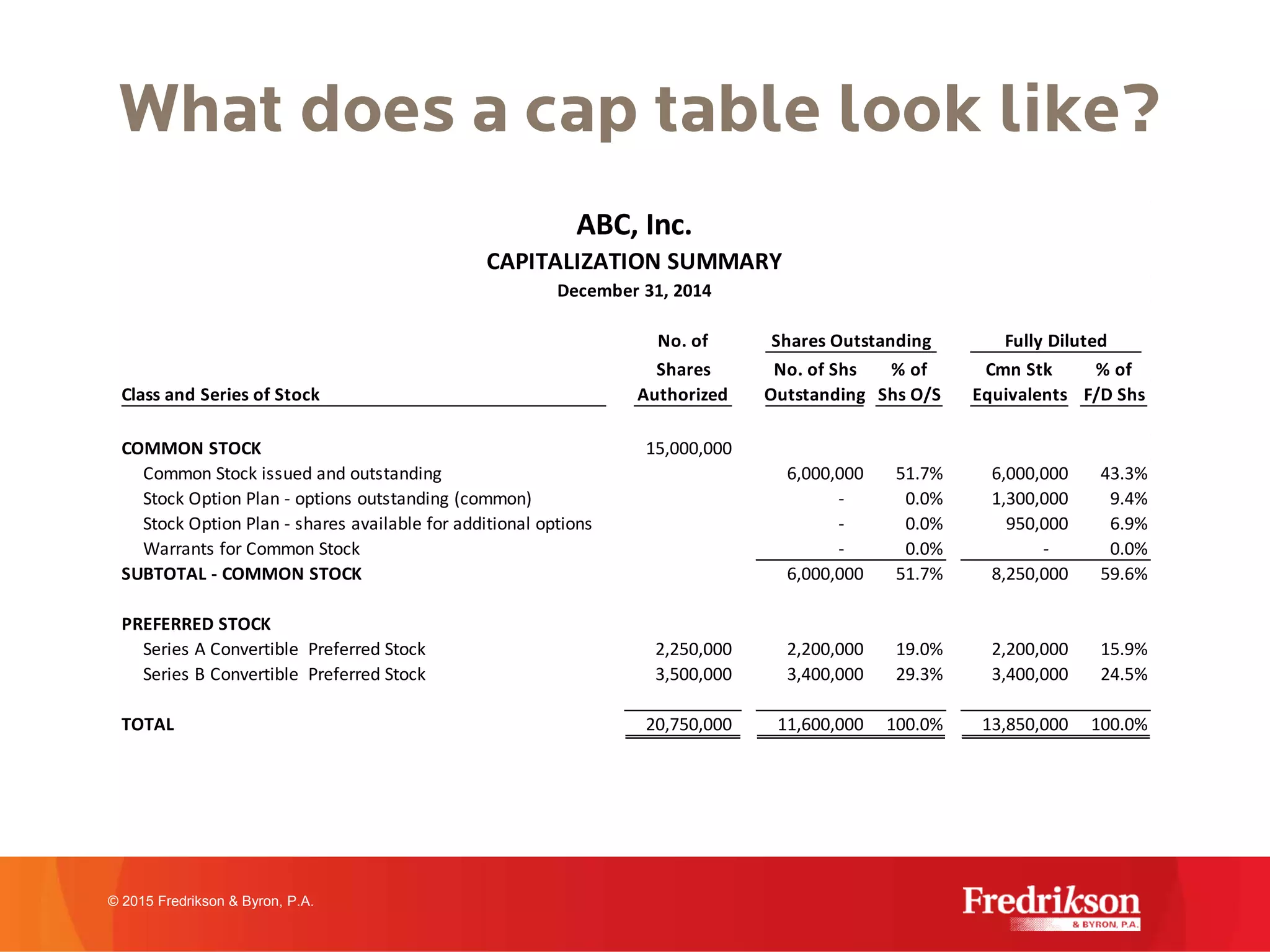 What does a cap table look like?
ABC, Inc.
CAPITALIZATION SUMMARY
December 31, 2014
No. of Shares Outstanding Fully Diluted
Shares No. of Shs % of Cmn Stk % of
Authorized Outstanding Shs O/S Equivalents F/D Shs
COMMON STOCK 15,000,000
Common Stock issued and outstanding 6,000,000 51.7% 6,000,000 43.3%
Stock Option Plan - options outstanding (common) - 0.0% 1,300,000 9.4%
Stock Option Plan - shares available for additional options - 0.0% 950,000 6.9%
Warrants for Common Stock - 0.0% - 0.0%
SUBTOTAL - COMMON STOCK 6,000,000 51.7% 8,250,000 59.6%
PREFERRED STOCK
Series A Convertible Preferred Stock 2,250,000 2,200,000 19.0% 2,200,000 15.9%
Series B Convertible Preferred Stock 3,500,000 3,400,000 29.3% 3,400,000 24.5%
TOTAL 20,750,000 11,600,000 100.0% 13,850,000 100.0%
Class and Series of Stock
© 2015 Fredrikson & Byron, P.A.
 