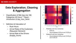 Data Exploration, Cleaning
& Aggregation
• Classification of 58k trips into 168
Categories (24 hours * 7days) -
introduction of day_hour_factor
• Definition & Calculation of
– Rush Hours
– Arrival Rates of the Customers
(Requests/ Demand)
– Arrival Rate of the Drivers
(Supply_hours)
• Weekday rush hour comprises
– 8:00 am
– Hours between 5:00 pm and 10:00 pm
• Weekend rush hour comprises
– Hours between 4:00 pm and 10:00 pm
and 12:00 am
 