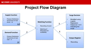 Project Flow Diagram
Supply Function
• Poisson Distribution
• Arrival time of next
driver – td
Demand Function
• Poisson Distribution
• Arrival time of next
rider – tr
𝜆𝑑
𝜆r
Matching Function
• Recording of event
• Matching of
Requests and
Availability
Surge Decision
• Modelled using
Logistic
Regression
• Output as 1 or 0
indicating the
surge
Output Register
• Recording
1
2
3
4
 
