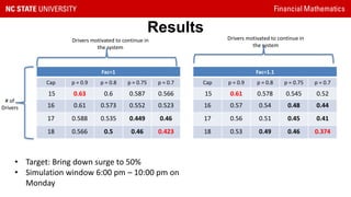 Financial Mathematics
Results
Fac=1
Cap p = 0.9 p = 0.8 p = 0.75 p = 0.7
15 0.63 0.6 0.587 0.566
16 0.61 0.573 0.552 0.523
17 0.588 0.535 0.449 0.46
18 0.566 0.5 0.46 0.423
• Target: Bring down surge to 50%
• Simulation window 6:00 pm – 10:00 pm on
Monday
# of
Drivers
Drivers motivated to continue in
the system
Fac=1.1
Cap p = 0.9 p = 0.8 p = 0.75 p = 0.7
15 0.61 0.578 0.545 0.52
16 0.57 0.54 0.48 0.44
17 0.56 0.51 0.45 0.41
18 0.53 0.49 0.46 0.374
Drivers motivated to continue in
the system
 