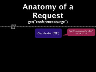 Anatomy of a
           Request
          get(“conferences/surge”)
client
 Riak
                                     hash(“conferences/oredev”)
               Get Handler (FSM)            == 10, 11, 12
 