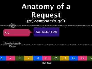 Anatomy of a
                          Request
                         get(“conferences/surge”)
          client
           Riak

    R=2                       Get Handler (FSM)



    Coordinating node
        Cluster




6         7        8     9    10     11       12   13   14   15   16
                                   The Ring
 