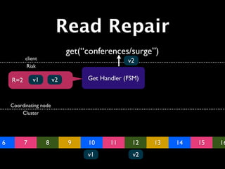 Read Repair
                             get(“conferences/surge”)
          client                               v2
           Riak

    R=2       v1        v2        Get Handler (FSM)



    Coordinating node
        Cluster




6         7        8         9    10     11     12    13   14   15   16
                                  v1            v2
 