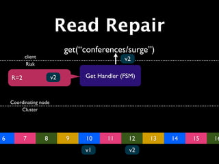 Read Repair
                             get(“conferences/surge”)
          client                               v2
           Riak

    R=2                 v2        Get Handler (FSM)



    Coordinating node
        Cluster




6         7        8         9    10     11     12    13   14   15   16
                                  v1            v2
 