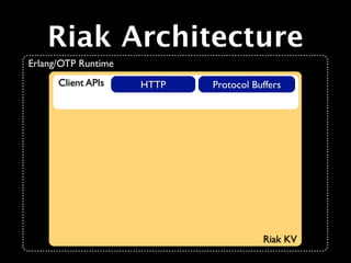 Riak Architecture
Erlang/OTP Runtime
      Client APIs    HTTP   Protocol Buffers




                                       Riak KV
 