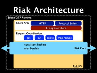 Riak Architecture
Erlang/OTP Runtime
      Client APIs        HTTP                 Protocol Buffers
                                  Erlang local client
      Request Coordination
               get      put       delete     map-reduce

             consistent hashing
             membership                                    Riak Core




                                                          Riak KV
 