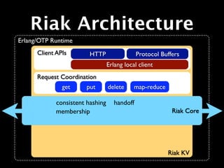 Riak Architecture
Erlang/OTP Runtime
      Client APIs        HTTP                  Protocol Buffers
                                  Erlang local client
      Request Coordination
               get      put       delete     map-reduce

             consistent hashing      handoff
             membership                                     Riak Core




                                                          Riak KV
 