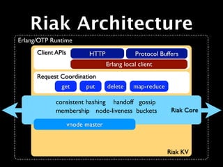 Riak Architecture
Erlang/OTP Runtime
      Client APIs          HTTP                Protocol Buffers
                                   Erlang local client
      Request Coordination
               get        put      delete     map-reduce

             consistent hashing handoff gossip
             membership node-liveness buckets               Riak Core

                    vnode master



                                                           Riak KV
 