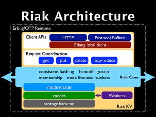 Riak Architecture
Erlang/OTP Runtime
      Client APIs          HTTP                Protocol Buffers
                                   Erlang local client
      Request Coordination
               get        put      delete     map-reduce

             consistent hashing handoff gossip
             membership node-liveness buckets                Riak Core

                    vnode master
                      vnodes                             Workers
               storage backend
                                                            Riak KV
 