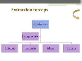 Upper Forcepses
Anterior Premolar Molar Others
Components
 