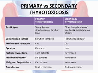 PRIMARY vs SECONDARY
THYROTOXICOSIS
PRIMARY
THYROTOXICOSIS
SECONDARY
THYROTOXICOSIS
Age & signs Young;Appear
simultaneously for short
time
Older; long duration of
swelling & short duration
of signs
Consistency & surface Soft/firm ; smooth Firm/hard ; Nodular
Predominant symptoms CNS CVS
Eye signs Common rare
Pretibial myxoedema 1-2% patients Never seen
Proximal myopathy 5% patients Never seen
Malignant Exophthalmos Can be seen Never seen
Auscultation Bruit is common Bruit uncommon
 