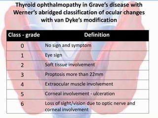 Thyroid ophthalmopathy in Grave’s disease with
Werner’s abridged classification of ocular changes
with van Dyke’s modification
Class - grade Definition
0 No sign and symptom
1 Eye sign
2 Soft tissue involvement
3 Proptosis more than 22mm
4 Extraocular muscle involvement
5 Corneal involvement - ulceration
6 Loss of sight/vision due to optic nerve and
corneal involvement
 