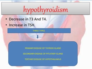 hypothyroidism
• Decrease in T3 And T4.
• Increase in TSH.
THREE TYPES;
PRIMARY:DISEASE OF THYROID GLAND
SECONDARY:DISEASE OF PITUITARY GLAND
TERTIARY:DISEASE OF HYPOTHALAMUS
 