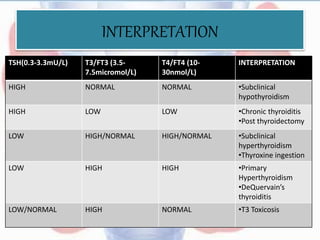 INTERPRETATION
TSH(0.3-3.3mU/L) T3/FT3 (3.5-
7.5micromol/L)
T4/FT4 (10-
30nmol/L)
INTERPRETATION
HIGH NORMAL NORMAL •Subclinical
hypothyroidism
HIGH LOW LOW •Chronic thyroiditis
•Post thyroidectomy
LOW HIGH/NORMAL HIGH/NORMAL •Subclinical
hyperthyroidism
•Thyroxine ingestion
LOW HIGH HIGH •Primary
Hyperthyroidism
•DeQuervain’s
thyroiditis
LOW/NORMAL HIGH NORMAL •T3 Toxicosis
 