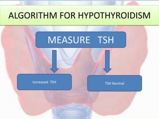 ALGORITHM FOR HYPOTHYROIDISM
MEASURE TSH
Increased TSH TSH Normal
 