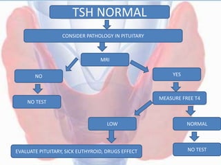 TSH NORMAL
MRI
CONSIDER PATHOLOGY IN PITUITARY
YESNO
MEASURE FREE T4
NO TEST
NORMALLOW
NO TESTEVALUATE PITUITARY, SICK EUTHYROID, DRUGS EFFECT
 