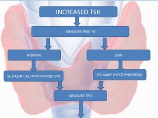 INCREASED TSH
MEASURE FREE T4
NORMAL LOW
SUB-CLINICAL HYPOTHYROIDISM PRIMARY HYPOTHYROIDISM
MEASURE TPO
 