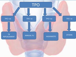 TPO
TPO +ve TPO -veTPO +veTPO -ve
OTHERS
HASHIMOTO
T4
REPLACEMENT
ANNUAL FU
 