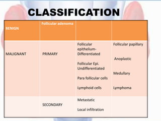 CLASSIFICATION
BENIGN
Follicular adenoma
MALIGNANT PRIMARY
Follicular
epithelium-
Differentiated
Follicular Epi.
Undifferentiated
Para follicular cells
Lymphoid cells
Follicular papillary
Anoplastic
Medullary
Lymphoma
SECONDARY
Metastatic
Local infiltration
 