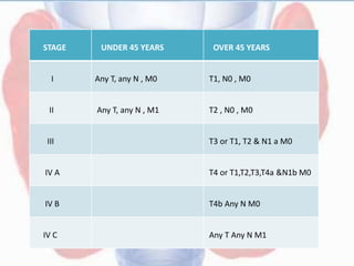 STAGE UNDER 45 YEARS OVER 45 YEARS
I Any T, any N , M0 T1, N0 , M0
II Any T, any N , M1 T2 , N0 , M0
III T3 or T1, T2 & N1 a M0
IV A T4 or T1,T2,T3,T4a &N1b M0
IV B T4b Any N M0
IV C Any T Any N M1
 