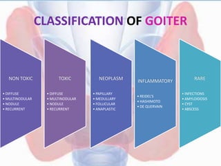 CLASSIFICATION OF GOITER
TOXIC
• DIFFUSE
• MULTINODULAR
• NODULE
• RECURRENT
NON TOXIC
• DIFFUSE
• MULTINODULAR
• NODULE
• RECURRENT
NEOPLASM
• PAPILLARY
• MEDULLARY
• FOLLICULAR
• ANAPLASTIC
INFLAMMATORY
• REIDEL’S
• HASHIMOTO
• DE QUERVAIN
RARE
• INFECTIONS
• AMYLOIDOSIS
• CYST
• ABSCESS
 