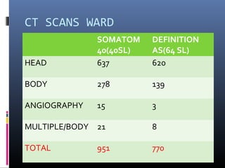 CT SCANS WARD
SOMATOM
40(40SL)
DEFINITION
AS(64 SL)
HEAD 637 620
BODY 278 139
ANGIOGRAPHY 15 3
MULTIPLE/BODY 21 8
TOTAL 951 770