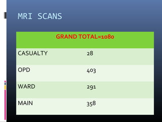 MRI SCANS
GRAND TOTAL=1080
CASUALTY 28
OPD 403
WARD 291
MAIN 358