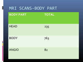 MRI SCANS-BODY PART
BODY PART TOTAL
HEAD 235
BODY 763
ANGIO 82