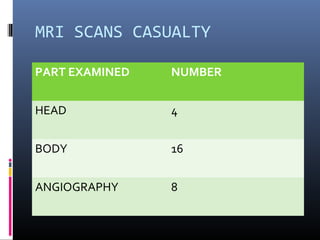 MRI SCANS CASUALTY
PART EXAMINED NUMBER
HEAD 4
BODY 16
ANGIOGRAPHY 8
 