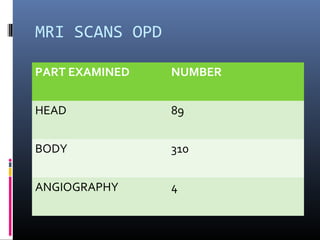 MRI SCANS OPD
PART EXAMINED NUMBER
HEAD 89
BODY 310
ANGIOGRAPHY 4
