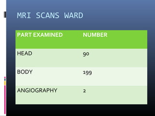 MRI SCANS WARD
PART EXAMINED NUMBER
HEAD 90
BODY 199
ANGIOGRAPHY 2