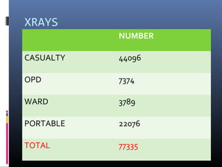 XRAYS
NUMBER
CASUALTY 44096
OPD 7374
WARD 3789
PORTABLE 22076
TOTAL 77335