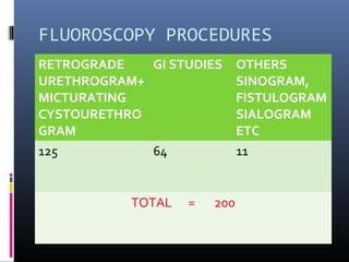 FLUOROSCOPY PROCEDURES
RETROGRADE
URETHROGRAM+
MICTURATING
CYSTOURETHRO
GRAM
GI STUDIES OTHERS
SINOGRAM,
FISTULOGRAM
SIALOGRAM
ETC
125 64 11
TOTAL = 200