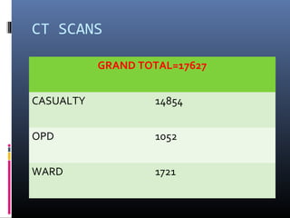 CT SCANS
GRAND TOTAL=17627
CASUALTY 14854
OPD 1052
WARD 1721