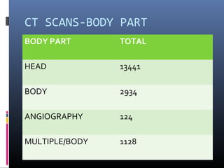 CT SCANS-BODY PART
BODY PART TOTAL
HEAD 13441
BODY 2934
ANGIOGRAPHY 124
MULTIPLE/BODY 1128