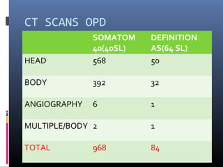 CT SCANS OPD
SOMATOM
40(40SL)
DEFINITION
AS(64 SL)
HEAD 568 50
BODY 392 32
ANGIOGRAPHY 6 1
MULTIPLE/BODY 2 1
TOTAL 968 84