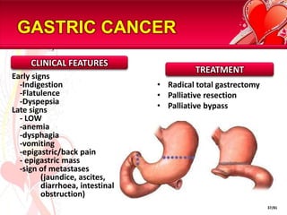 GASTRIC CANCERBENIGN GASTRIC NEOPLASM	-	adenomatous polyps	-	leiomyoma	-	neurogenictumour	-	fibromata	-	lipoma	-	gastric adenocarcinoma (90%)	-	lymphomas	-	smooth muscle tumourGASTRIC CARCINOMA34/81