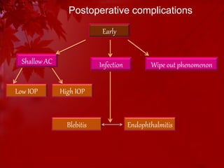 Postoperative complications 
Early 
Shallow AC 
Low IOP High IOP 
Early 
Infection 
Wipe out phenomenon 
Blebitis Endophthalmitis 
 