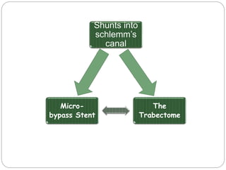 Shunts into 
schlemm’s 
canal 
The 
Trabectome 
Micro-bypass 
Stent 
 