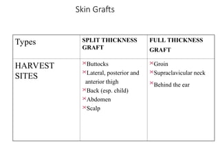 Skin Grafts
Types SPLIT THICKNESS
GRAFT
FULL THICKNESS
GRAFT
HARVEST
SITES
Buttocks
Lateral, posterior and
anterior thigh
Back (esp. child)
Abdomen
Scalp
Groin
Supraclavicular neck

Behind the ear
 