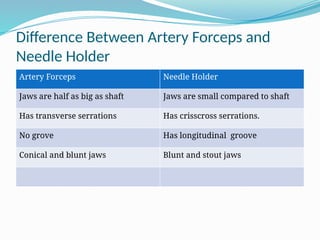 Difference Between Artery Forceps and
Needle Holder
Artery Forceps Needle Holder
Jaws are half as big as shaft Jaws are small compared to shaft
Has transverse serrations Has crisscross serrations.
No grove Has longitudinal groove
Conical and blunt jaws Blunt and stout jaws
 