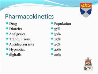 Pharmacokinetics
Drug
Diureics
Analgesics
Tranquilizers
Antidepressants
Hypnotics
digitalis
Population
35%
30%
25%
25%
20%
20%
 
