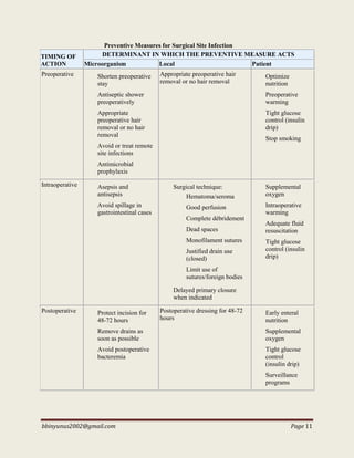 bbinyunus2002@gmail.com Page 11
Preventive Measures for Surgical Site Infection
TIMING OF
ACTION
DETERMINANT IN WHICH THE PREVENTIVE MEASURE ACTS
Microorganism Local Patient
Preoperative Shorten preoperative
stay
Antiseptic shower
preoperatively
Appropriate
preoperative hair
removal or no hair
removal
Avoid or treat remote
site infections
Antimicrobial
prophylaxis
Appropriate preoperative hair
removal or no hair removal
Optimize
nutrition
Preoperative
warming
Tight glucose
control (insulin
drip)
Stop smoking
Intraoperative Asepsis and
antisepsis
Avoid spillage in
gastrointestinal cases
Surgical technique:
Hematoma/seroma
Good perfusion
Complete débridement
Dead spaces
Monofilament sutures
Justified drain use
(closed)
Limit use of
sutures/foreign bodies
Delayed primary closure
when indicated
Supplemental
oxygen
Intraoperative
warming
Adequate fluid
resuscitation
Tight glucose
control (insulin
drip)
Postoperative Protect incision for
48-72 hours
Remove drains as
soon as possible
Avoid postoperative
bacteremia
Postoperative dressing for 48-72
hours
Early enteral
nutrition
Supplemental
oxygen
Tight glucose
control
(insulin drip)
Surveillance
programs
 
