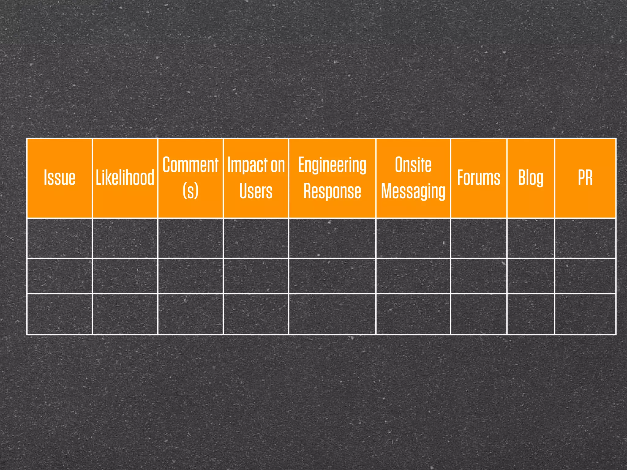 Comment Impact on Engineering Onsite
Issue Likelihood                                      Forums Blog   PR
                   (s)     Users Response Messaging
 